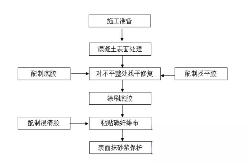 临朐碳纤维加固的优势以及使用方法